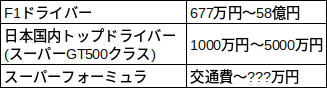 ドライバー年収