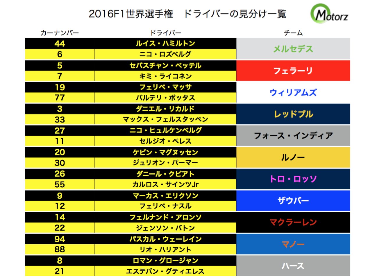 F1　2016　ドライバー対応表