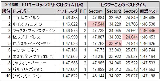 F1ヨーロッパGPタイム比較