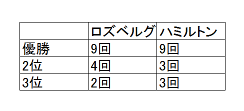 F1 王座争い