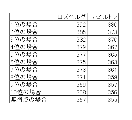 F1　王座獲得条件